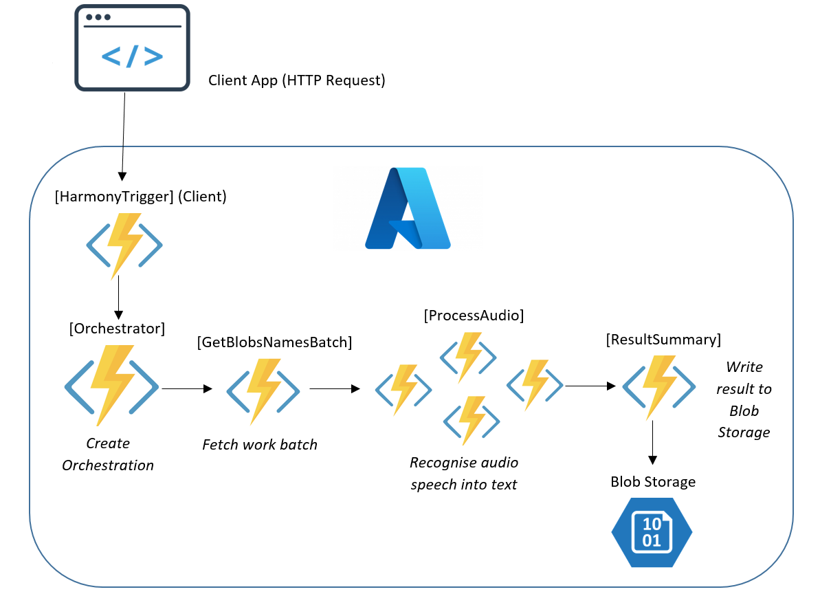 Load properties