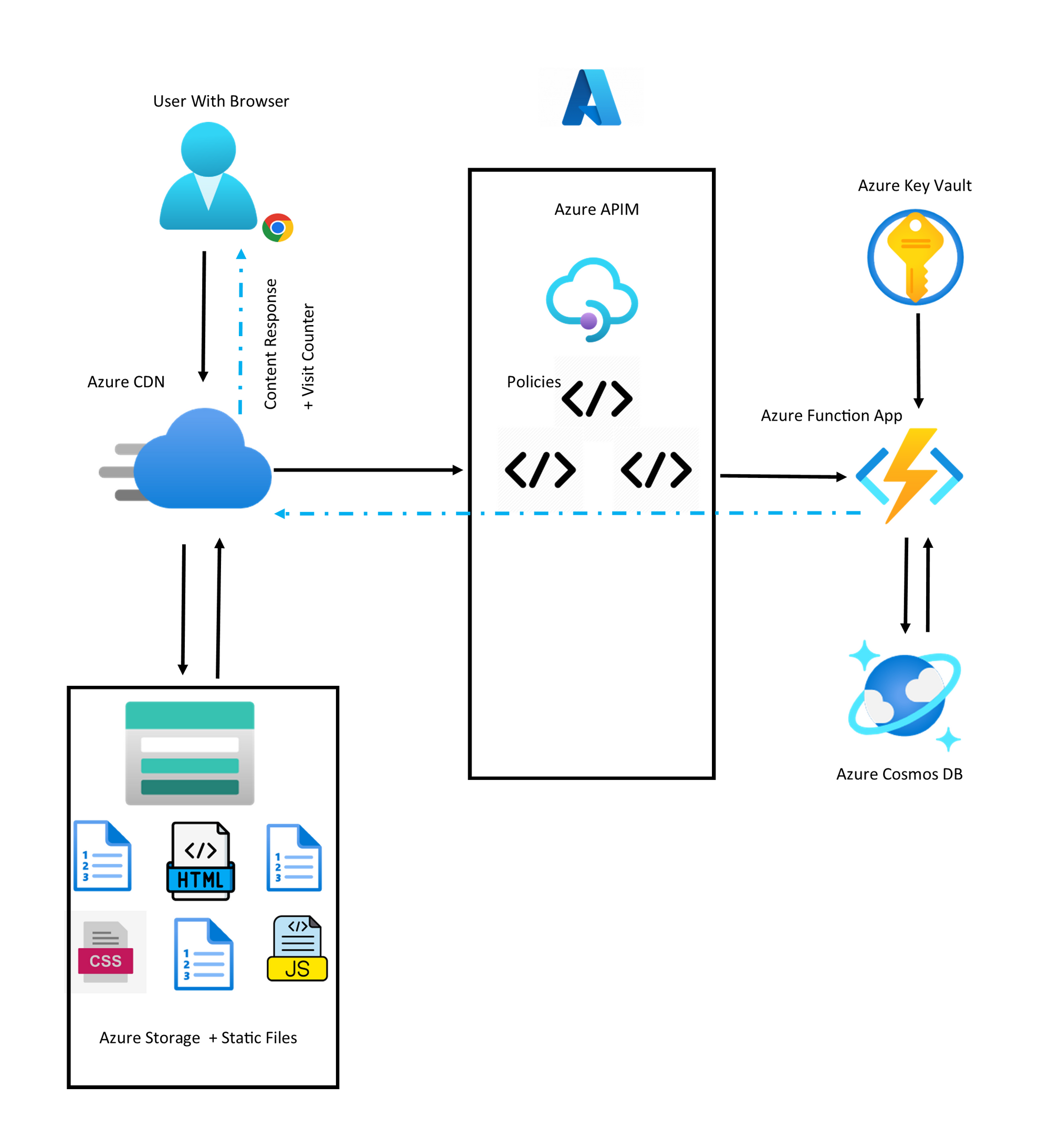 Azure Cloud Resume Challenge Update: Adding Azure API Management