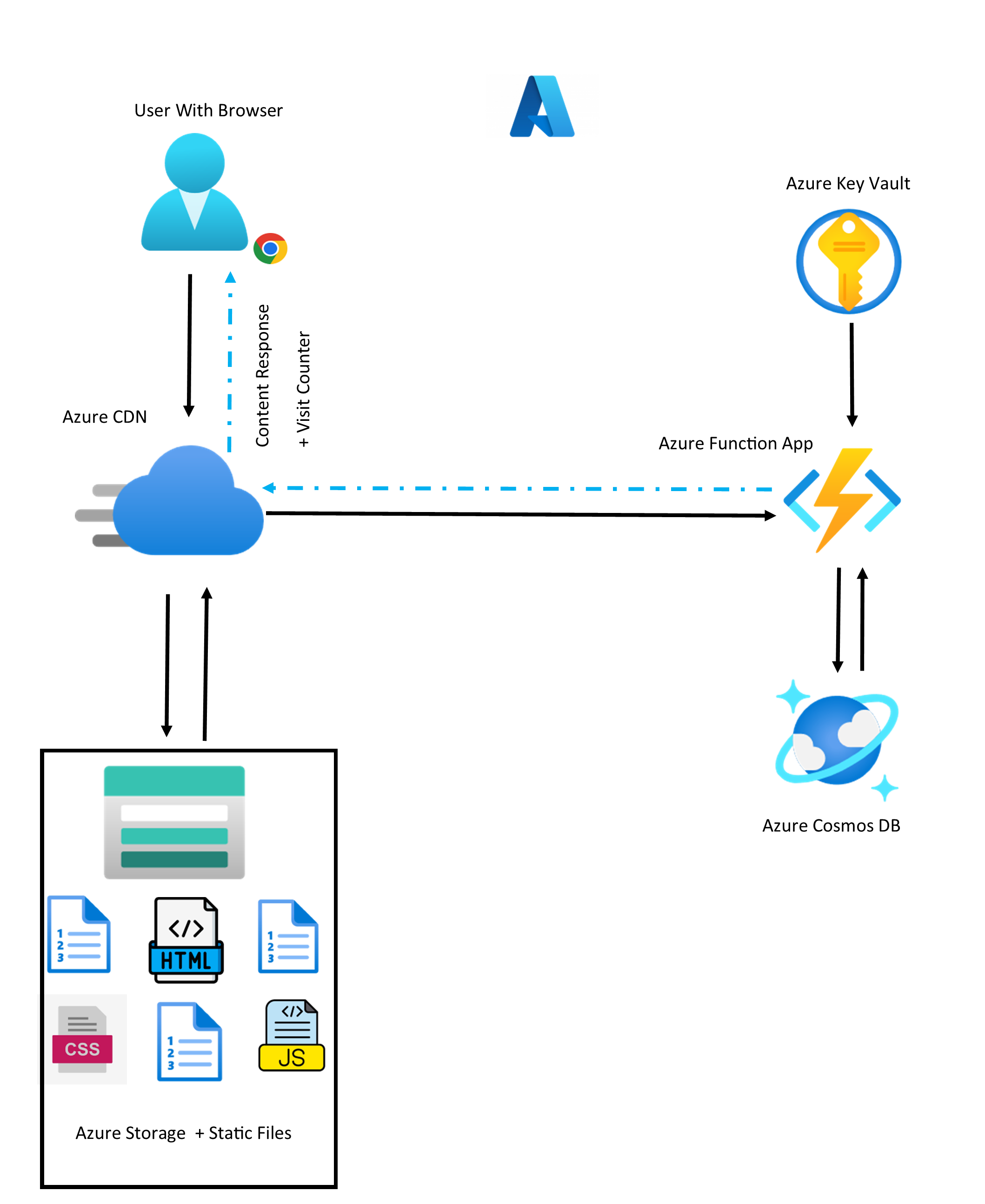 Azure Cloud Resume Challenge Update: Adding Azure API Management