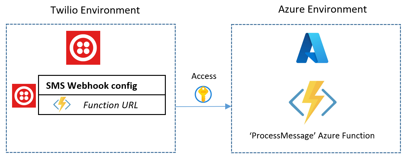 Using Azure API Management for Azure Functions